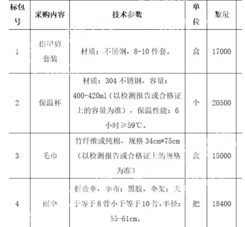 寻找指甲剪，保温杯，毛巾，雨伞厂家，分类