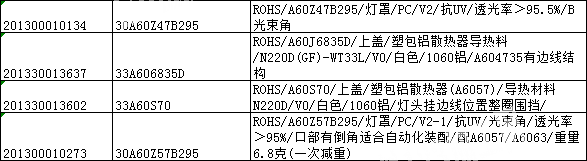 100万订单，灯泡订单，如图