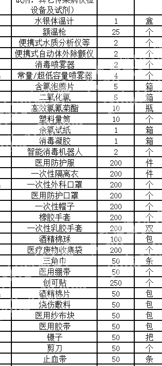 应急用品订单，如图，水银体温计额温枪便携